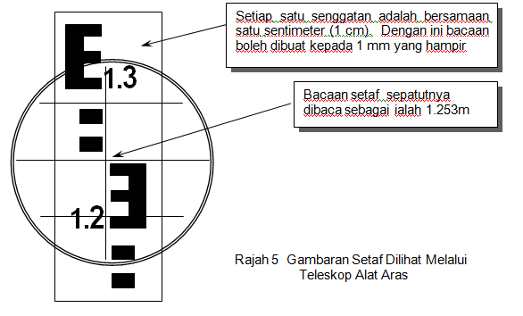 Surveying: PERALATAN DALAM UKUR ARAS