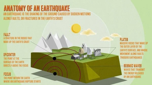 Why earthquakes occur?
