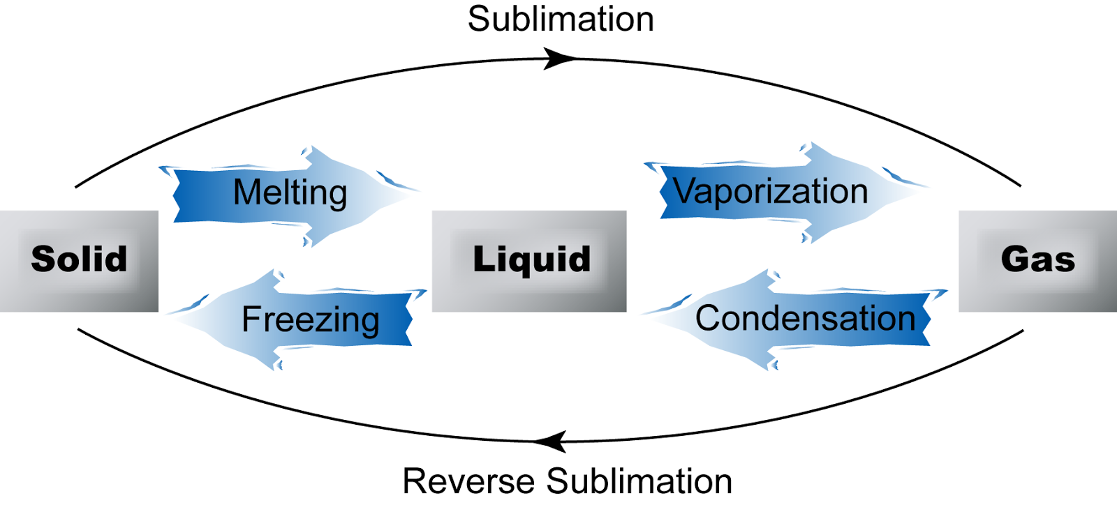 4.1.c Changes of State of Matter and Energy - SPM Science