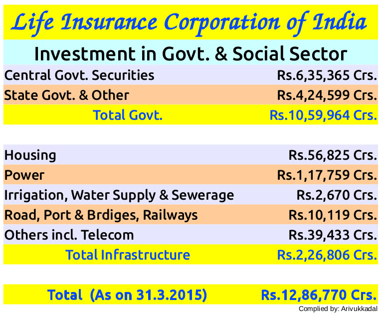 LIC's Social Sector Investments