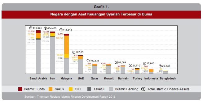 10 Negara dengan Aset Keuangan Syariah Terbesar di Dunia 10 Negara dengan Aset Keuangan Syariah Terbesar di Dunia