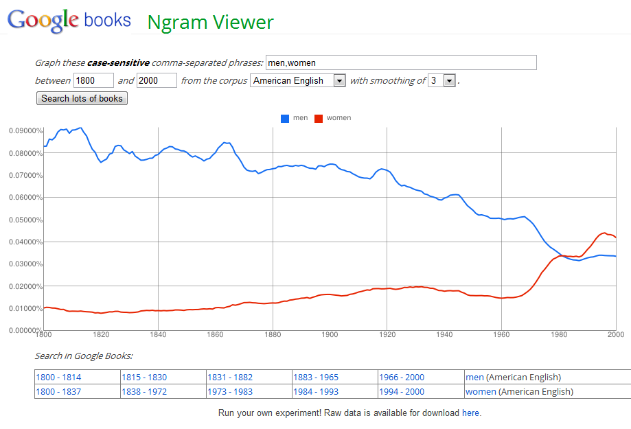 language teaching blog designing a corpus based task for google viewer tool for charting word frequency