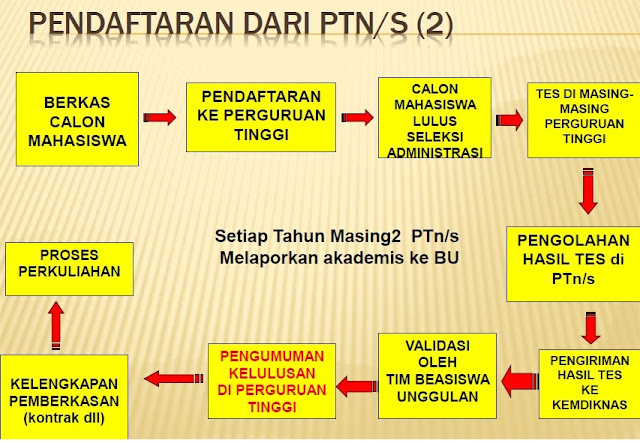 pendaftaran beasiswa unggulan s1 s2 s3 melalui universitas