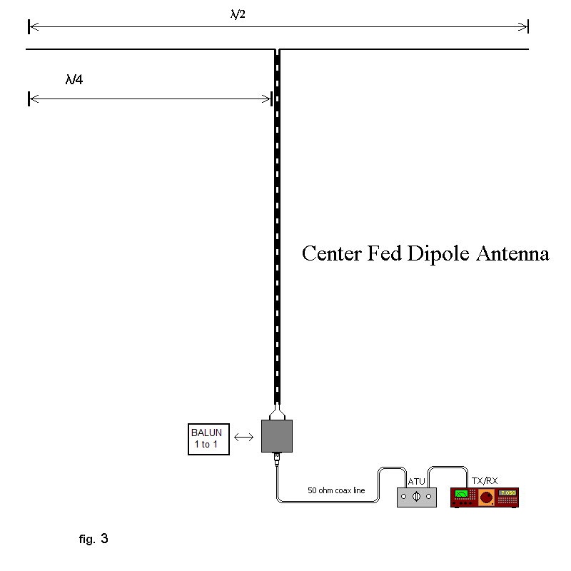 Dipole Antenna Length Chart