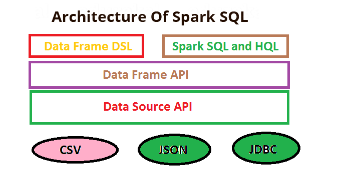 SPARK With SQL & HIVE