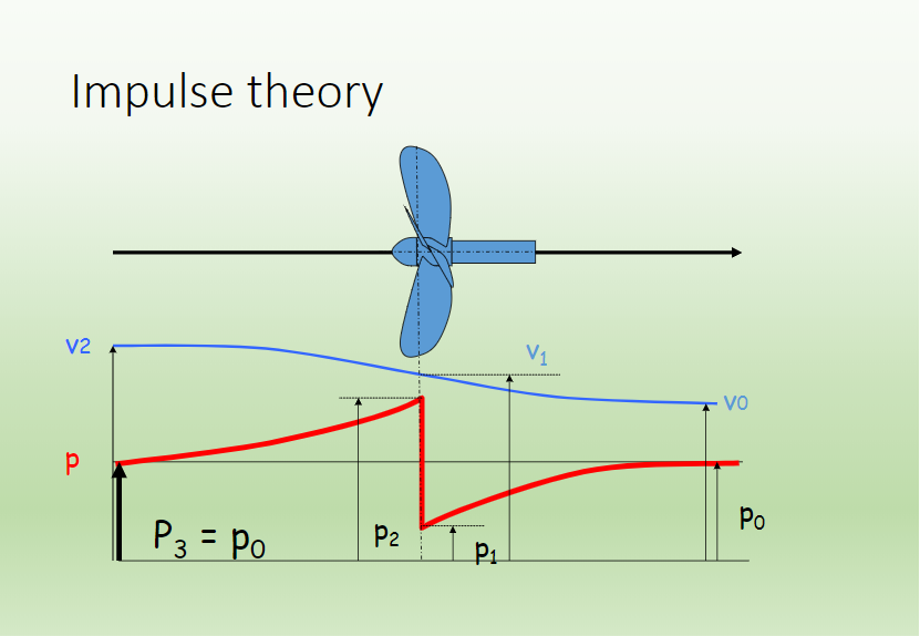 how propeller works impulse theory