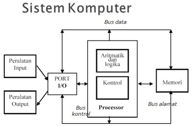 Materi Tehnik Komputer Jaringan Proses Skema Alur Cara Kerja Sistem Komputer Secara Umum Terlengkap