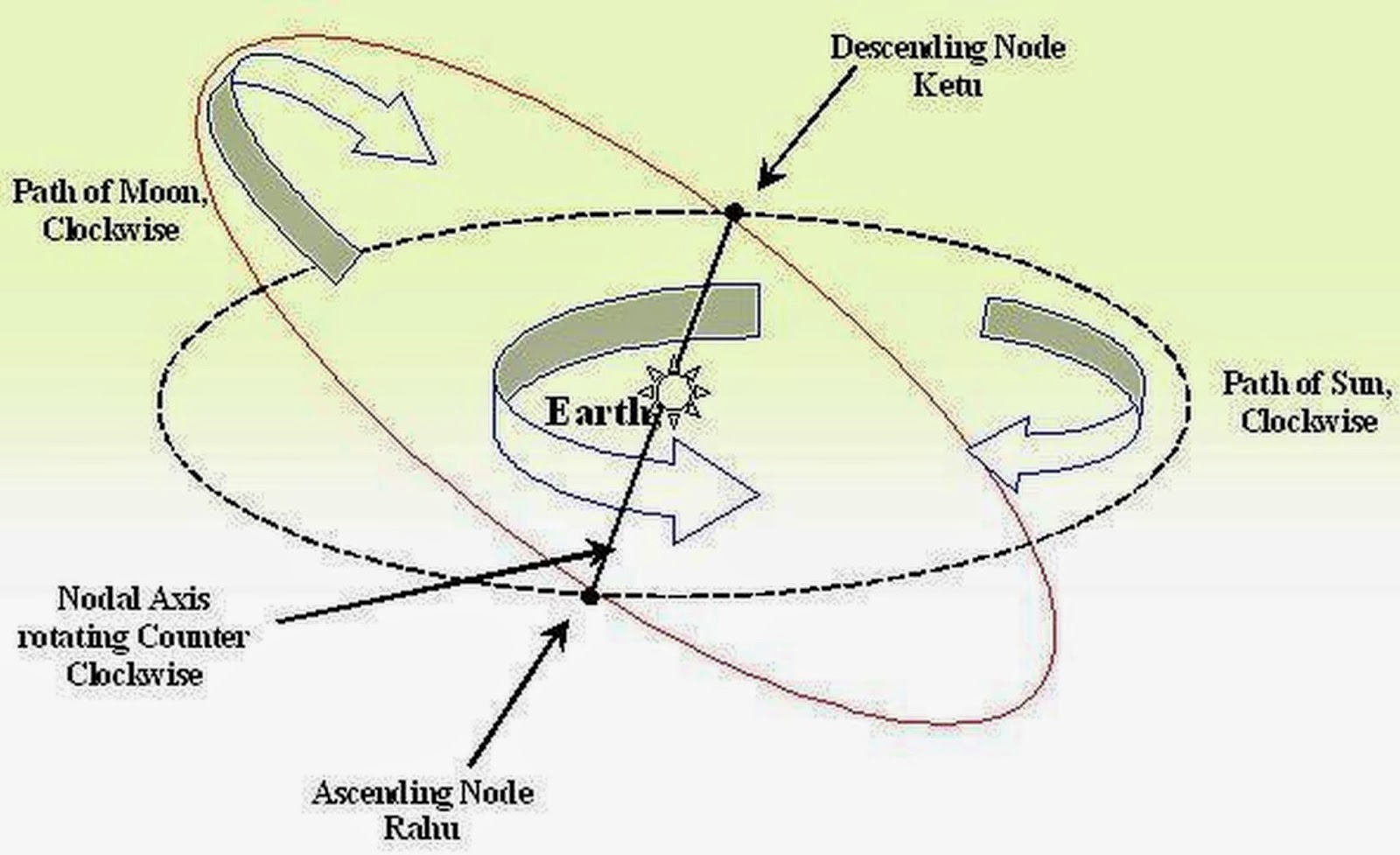 Северный кармический узел. Южный узел кету. Орбита Луны лунные узлы. Раху и кету что это Северный и Южный узел. Кету Северный лунный узел.