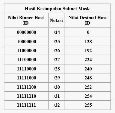 Ip Address dan Netmask ~ Open Networking
