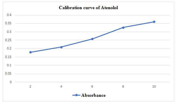 Calibration curve of Atenolol