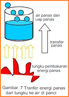 Dasar Proses Konversi Energi - Belajar Elektronika