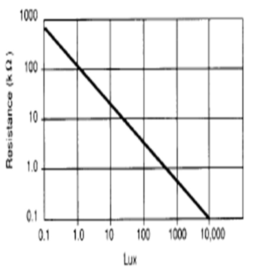 LDR(LIGHT DEPENDENT RESISTOR) TUTORIAL ABOUT WORKING PRINCIPLE AND