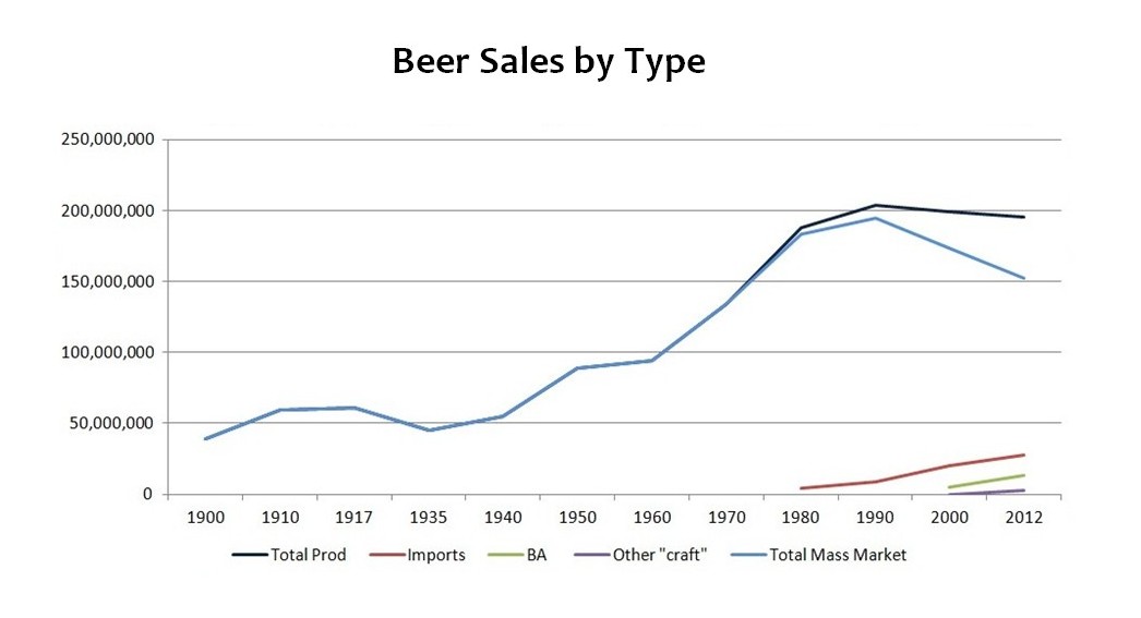 Beervana The American Beer Market in Three Charts