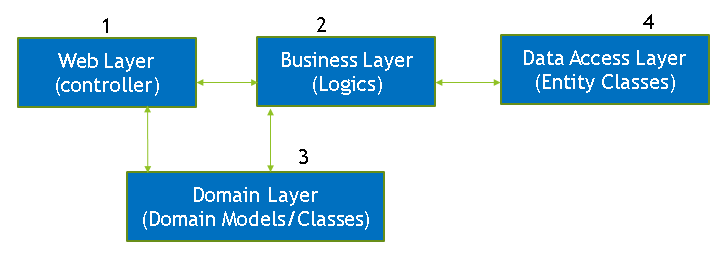 Dependency Injection And Repository Pattern In Net Core Mvc With - www ...