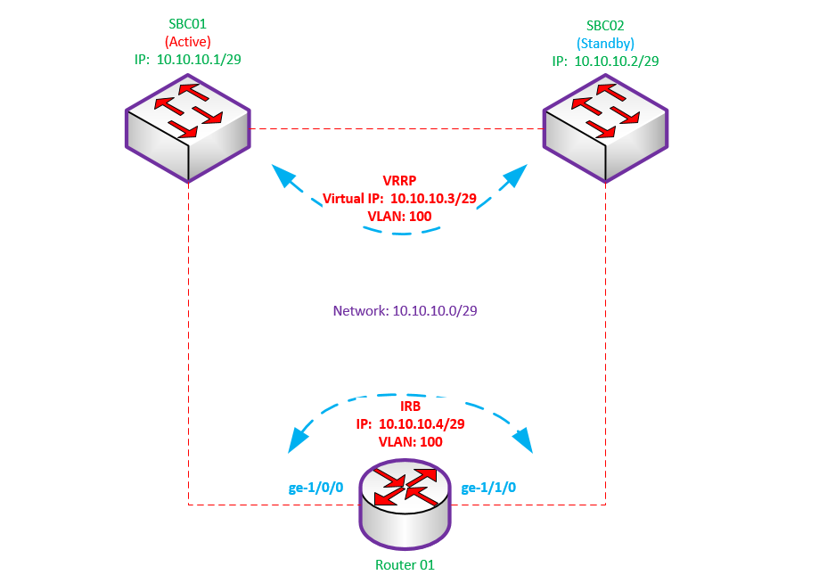 My Techie Guy Integrated Routing and Bridging (IRB) on juniper router