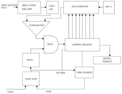 Successive Approximation Type Digital Voltmeter