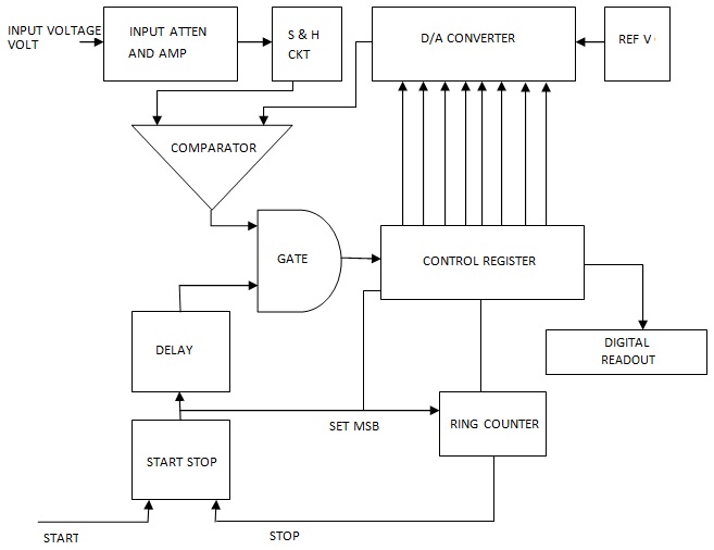 Successive Approximation Type Digital Voltmeter