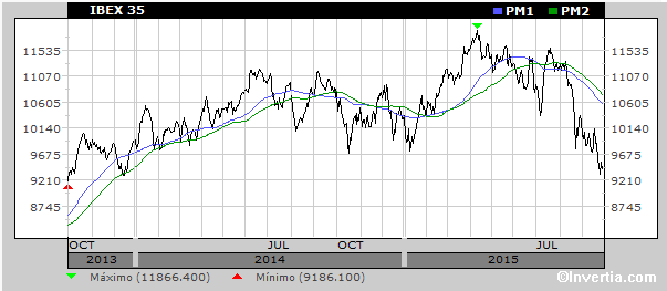 Análisis Ibex 35 2015