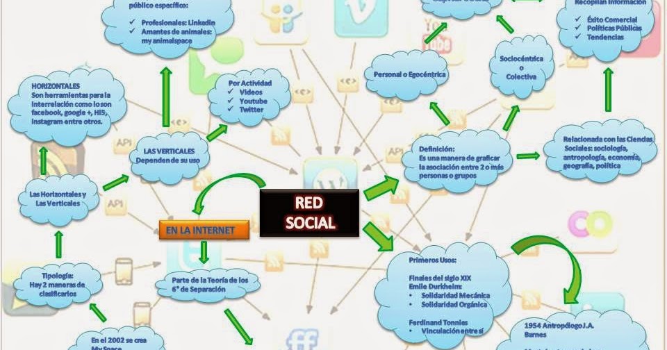 Estudios Políticos Y De Gobierno 2014 Mapa Mental De Las Redes Sociales