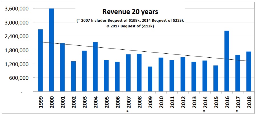 Revenue 20 years