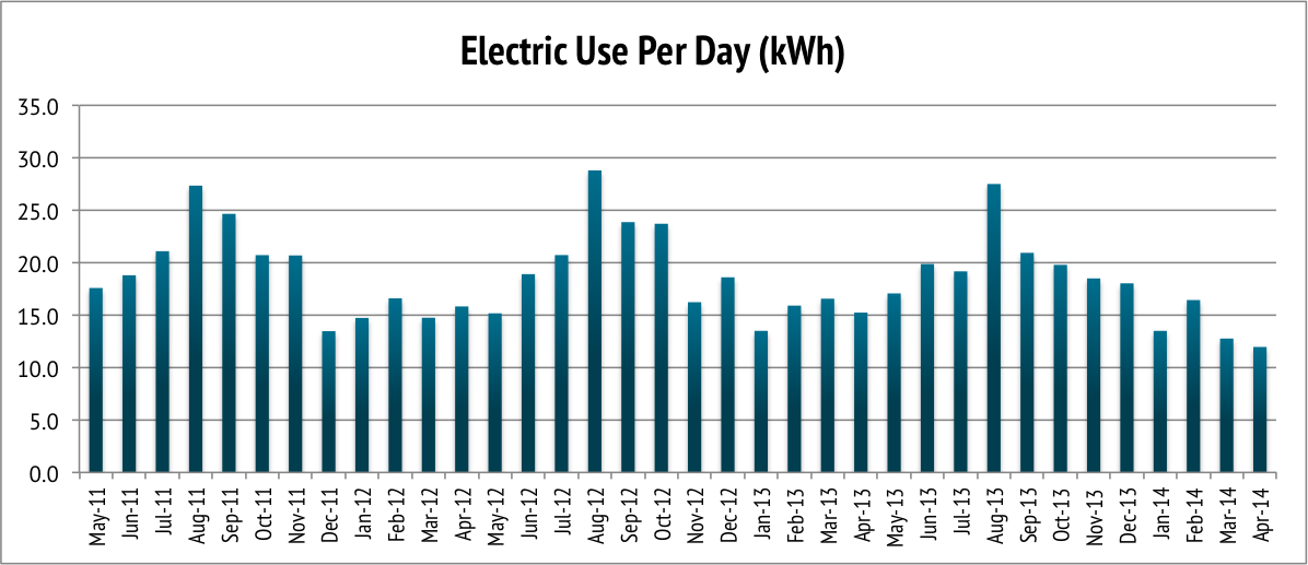 Eaton Rapids Joe Electrical Energy Costs