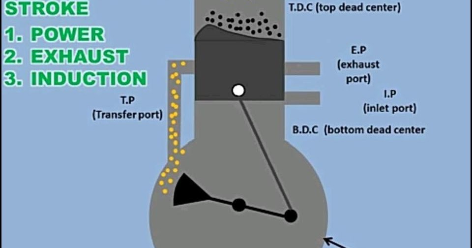 I.C engine two stroke cycle four stroke cycle difference between