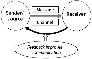 communication receiver sender exchanging beings