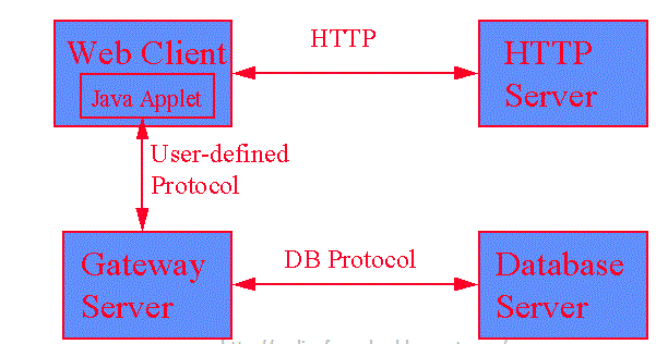 Applet Architecture Complete Explanation With Diagram - Coding