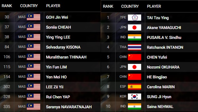 Badminton dunia beregu lelaki ranking BWF Kejuaraan