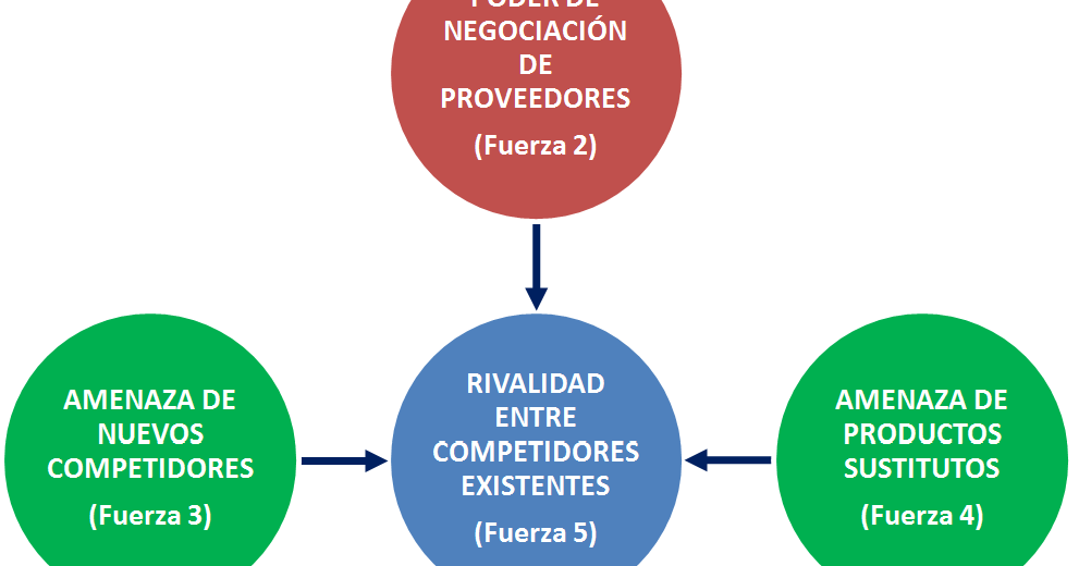 fuerzas de porter en danone Porter nos habla sobre el modelo de las cinco fuerzas, el cual nos enseña que una empresa está rodeada de cinco factores fundamentales y hay que aprender a controlarlos muy bien para. fuerzas de porter en danone Porter nos habla sobre el modelo de las cinco fuerzas, el cual nos enseña que una empresa está rodeada de cinco factores fundamentales y hay que aprender a controlarlos muy bien para.