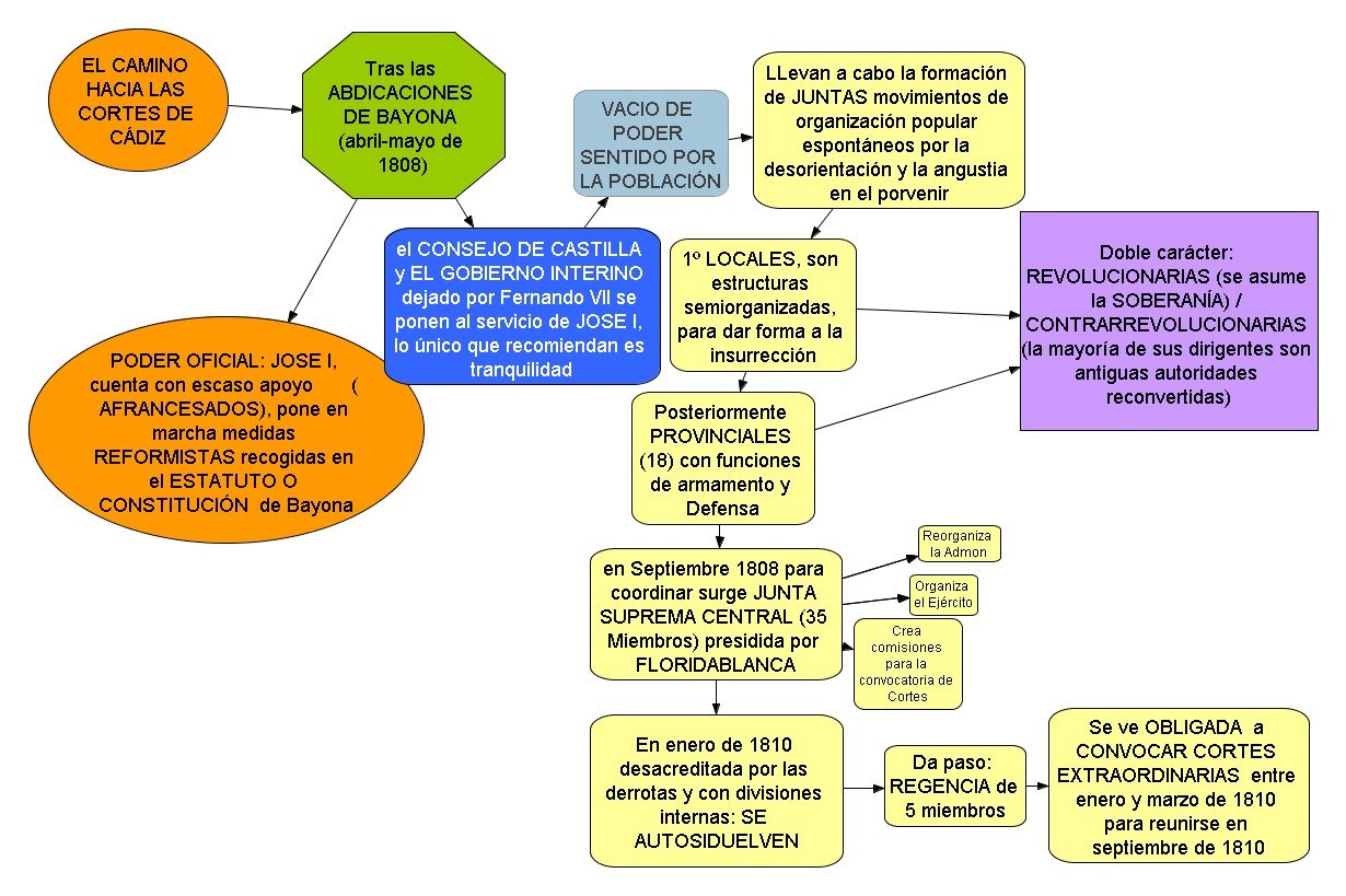 Historiaenbachillerato Esquema del camino hacia las Cortes de Cádiz y La Labor Legislativa de Historiaenbachillerato Esquema del camino hacia las Cortes de Cádiz y La Labor Legislativa de