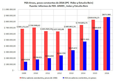 El crecimiento en pesos constantes (de 2016) del FGS-Anses
