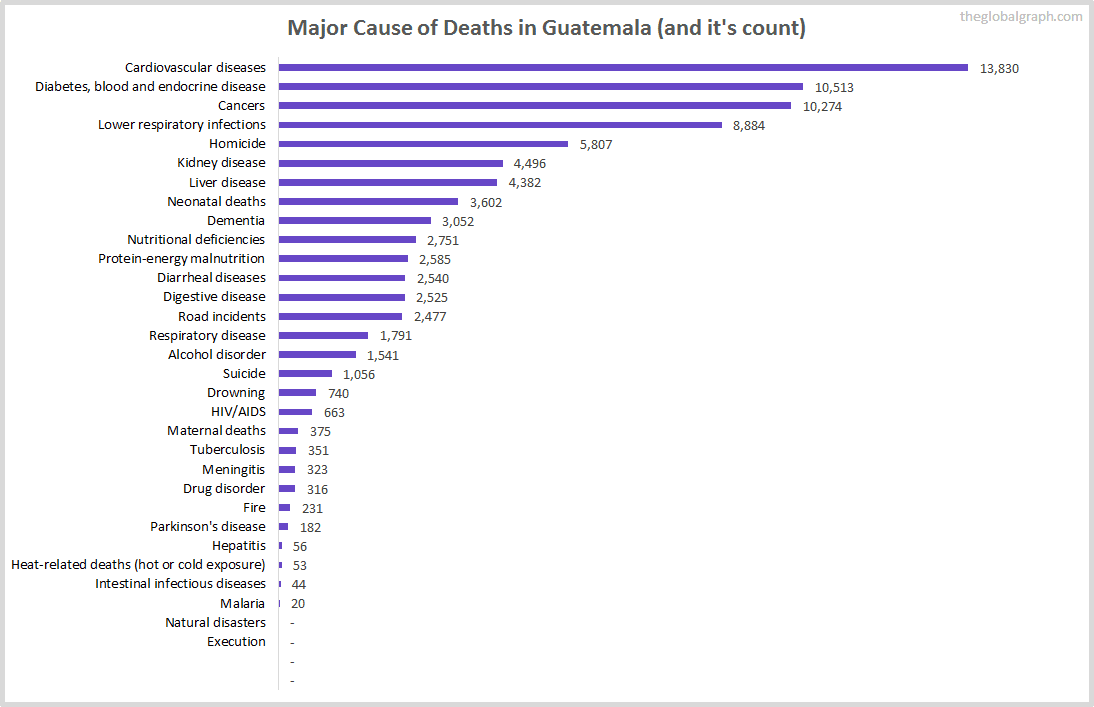 Major Cause of Deaths in Guatemala (and it's count)