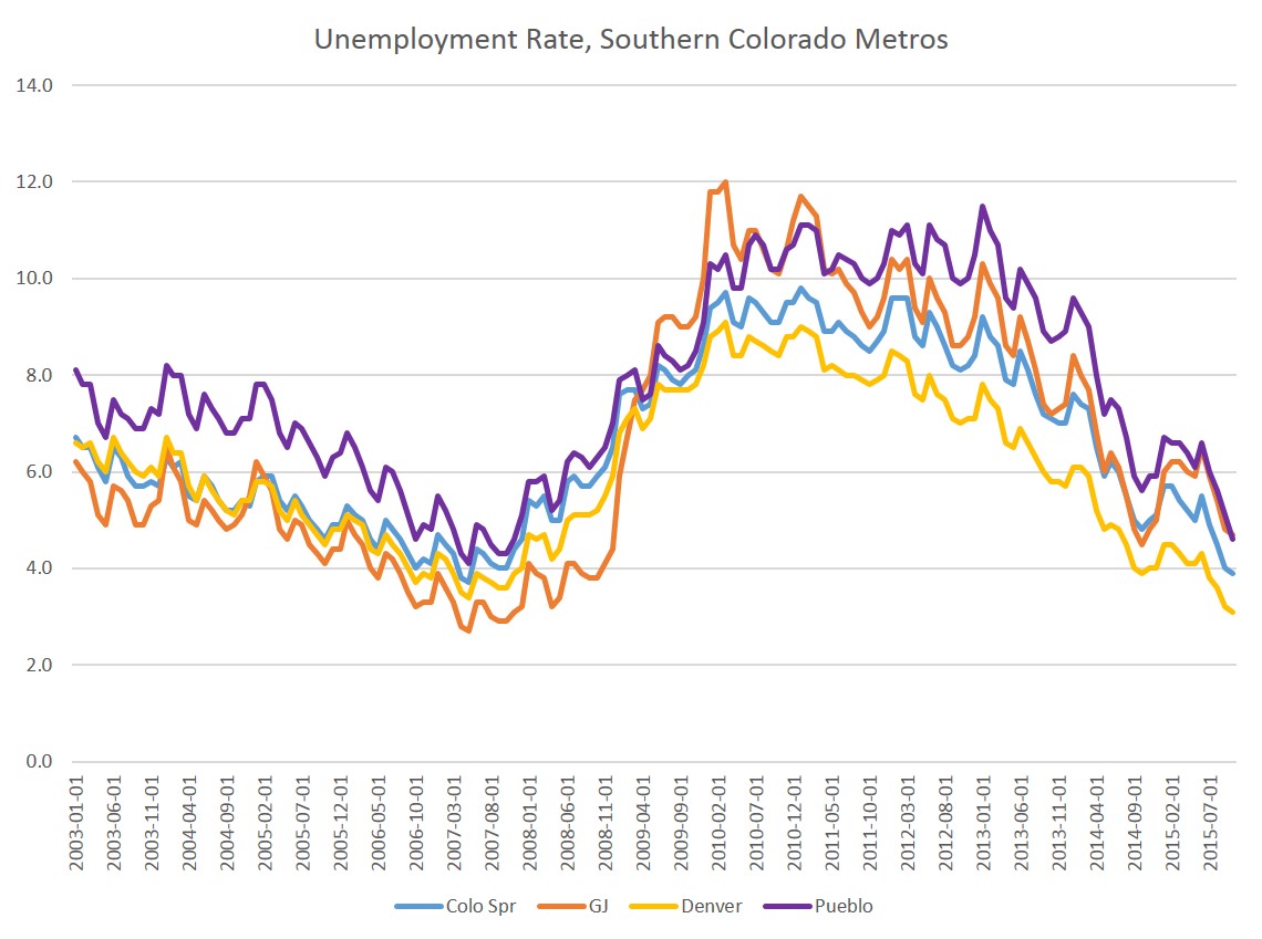 Colorado Economy Journal Unemployment Rates in Colorado Metro Areas
