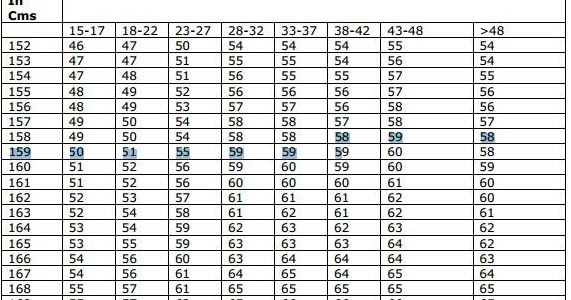 UPSC Exams: AGE-WEIGHT RATIO FOR AIR FORCE