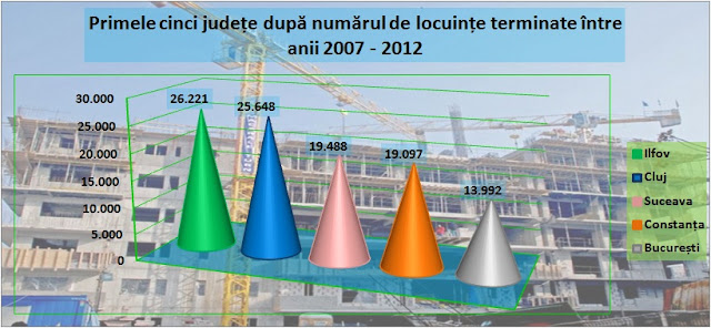 Primele cinci județe după numărul de locuințe terminate între 2007-2012