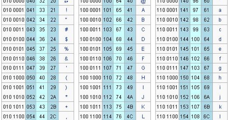 Sistem Komputer: Tabel ASCII 7 bit