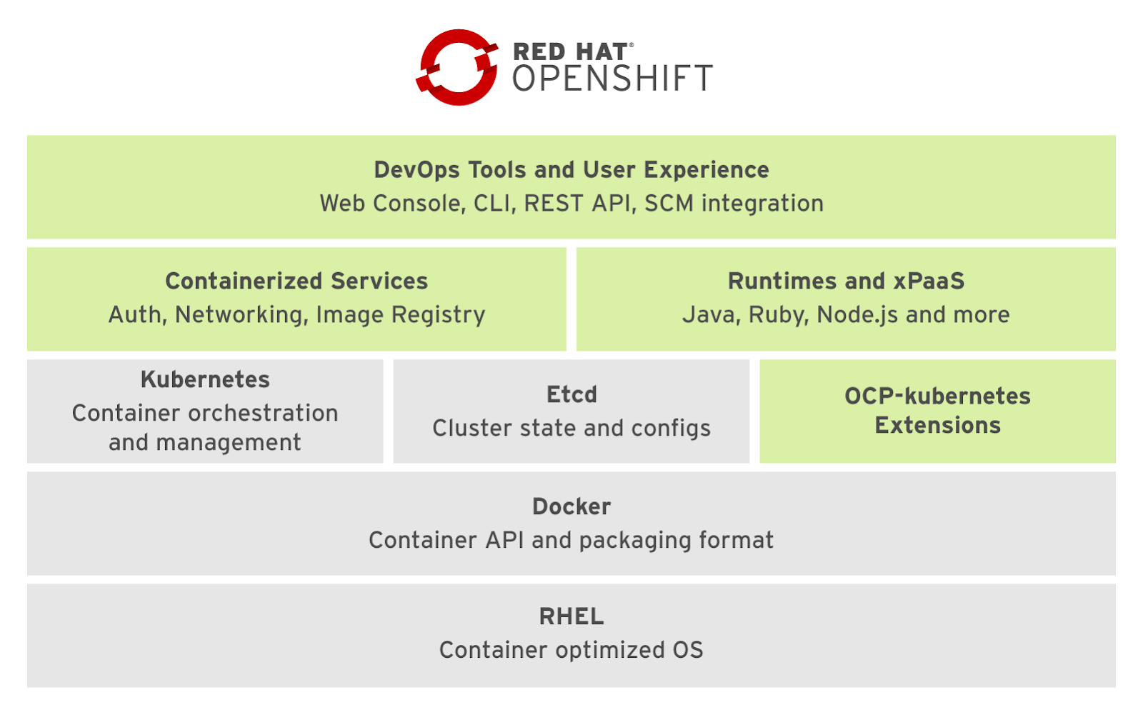 Red Hat OpenShift Container Platform OCP