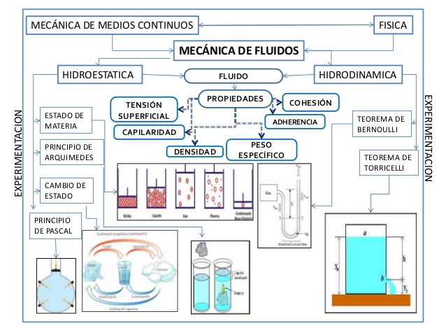 Mecanica de Fluidos: Mapa Conceptual de la Mecánica de Fluidos