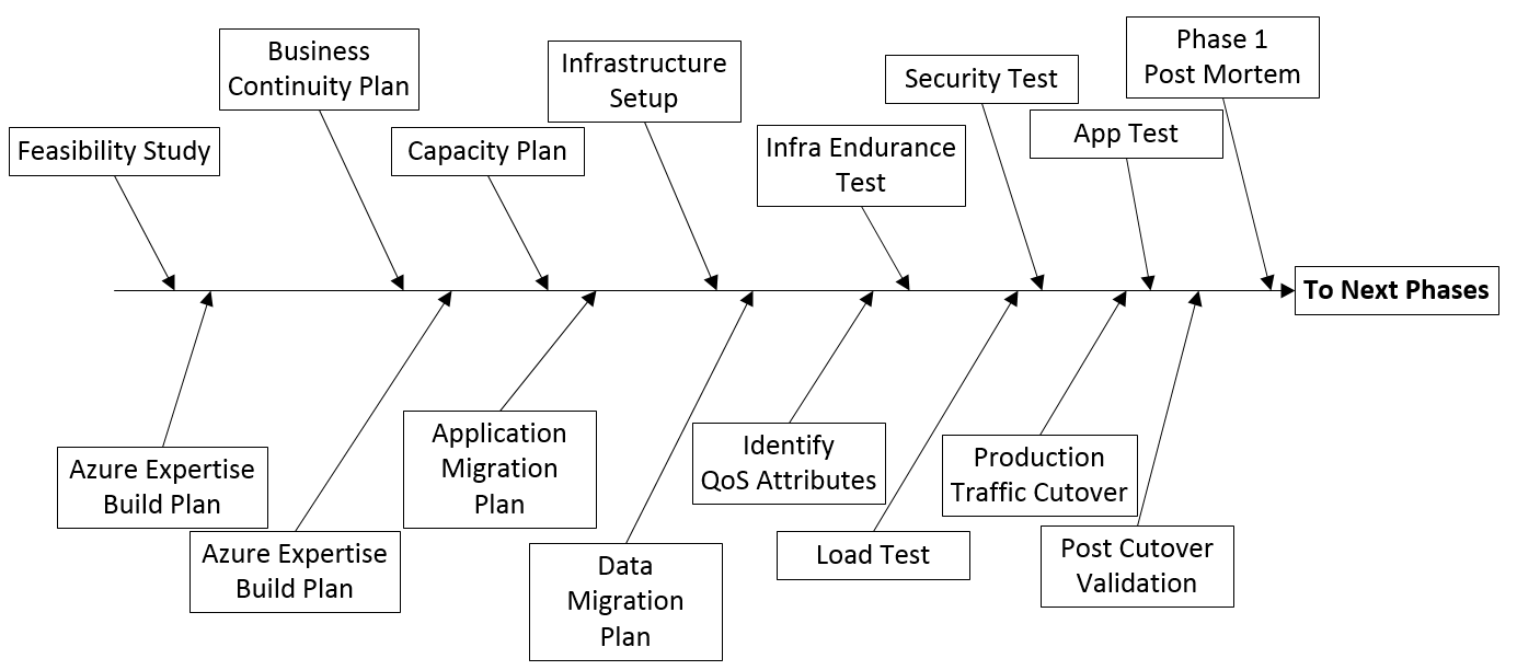 The IT Journey: (Phase One – Plan) Strategy to migrate Software ...