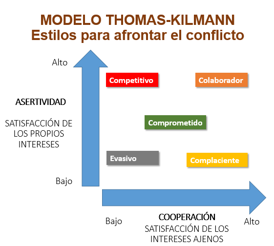 modelo de estilos de conflicto de thomas y kilmann