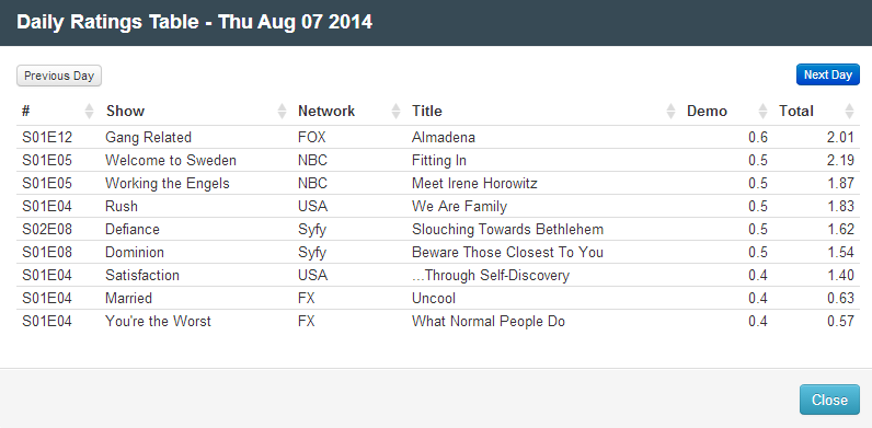 Final Adjusted TV Ratings for Thursday 7th August 2014