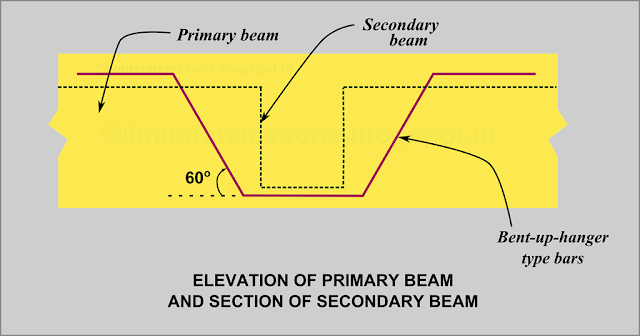 When the reaction from a secondary beam is large, additional bent up bars have to be provided in the primary main beam or girder to increase it's shear capacity