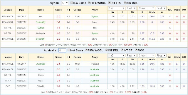 Dự đoán kèo cá độ Syria vs ÚC (VL World cup 2018 - 5/10/2017) Syria3
