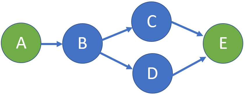 ¿Qué es el Diagrama de Pert? | Explicación - Ingegeek