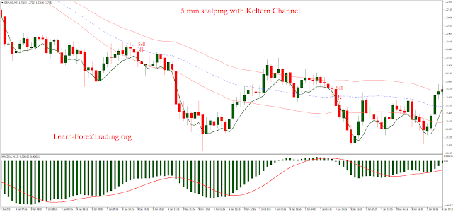 5 min scalping with Keltern Channel