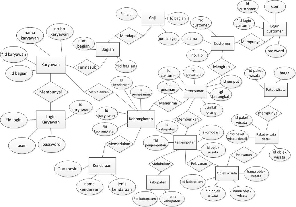 Xforce19: ERD Sistem Basis Data dalam Bisnis Travel