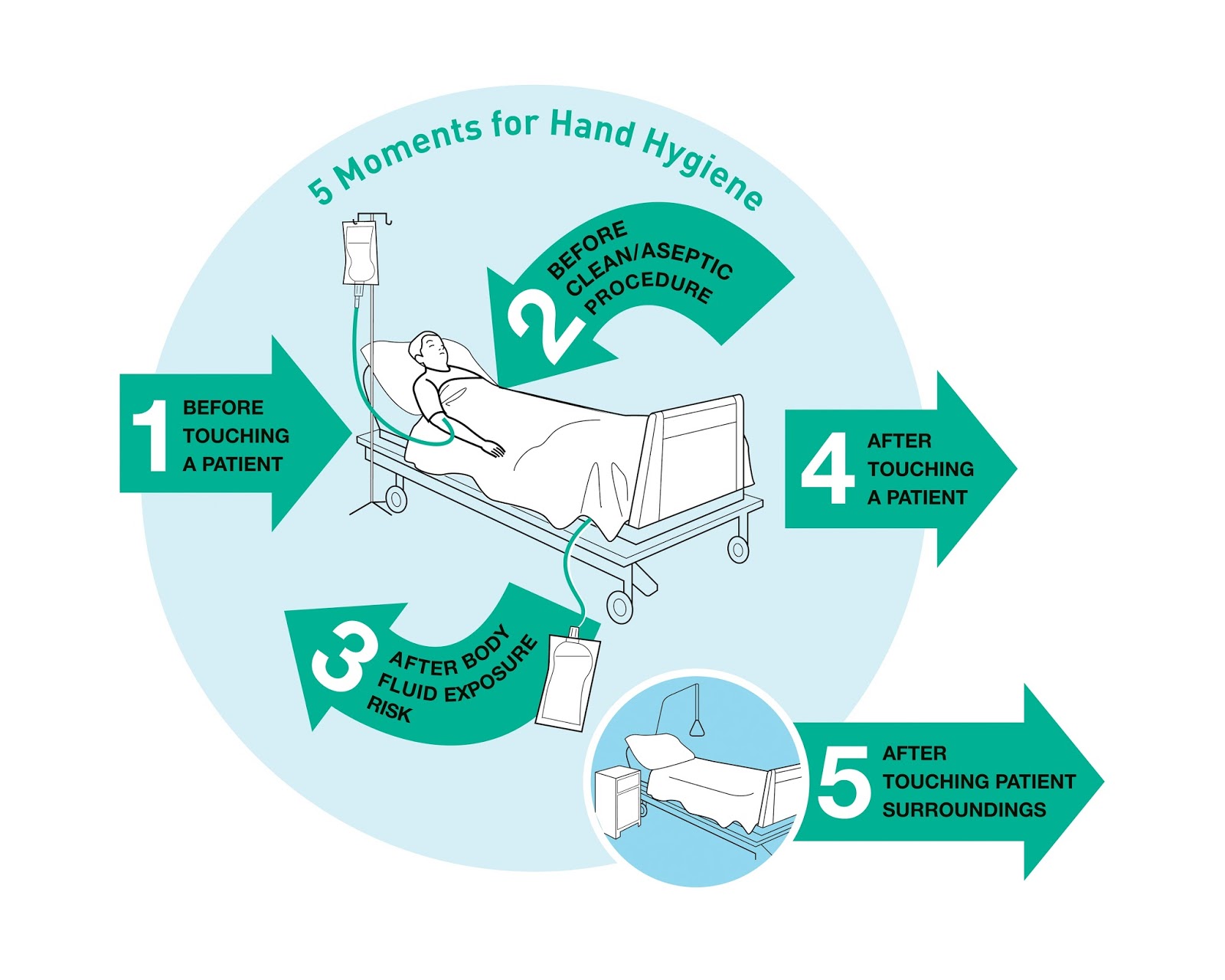 5 Moments Of Hand Hygiene Poster