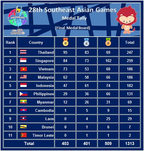 The Southeast Asian Games News 28th Southeast Asian Games