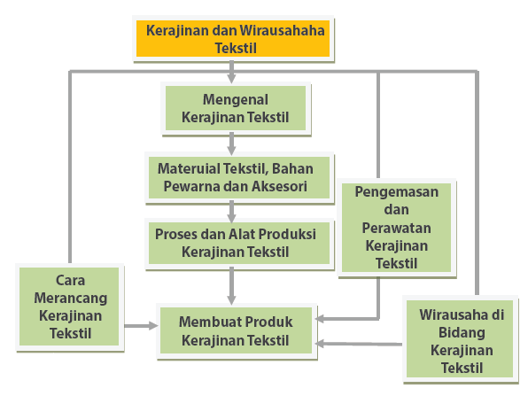 PRAKARYA DAN KEWIRAUSAHAAN Nilai Karakter dalam Prakarya 